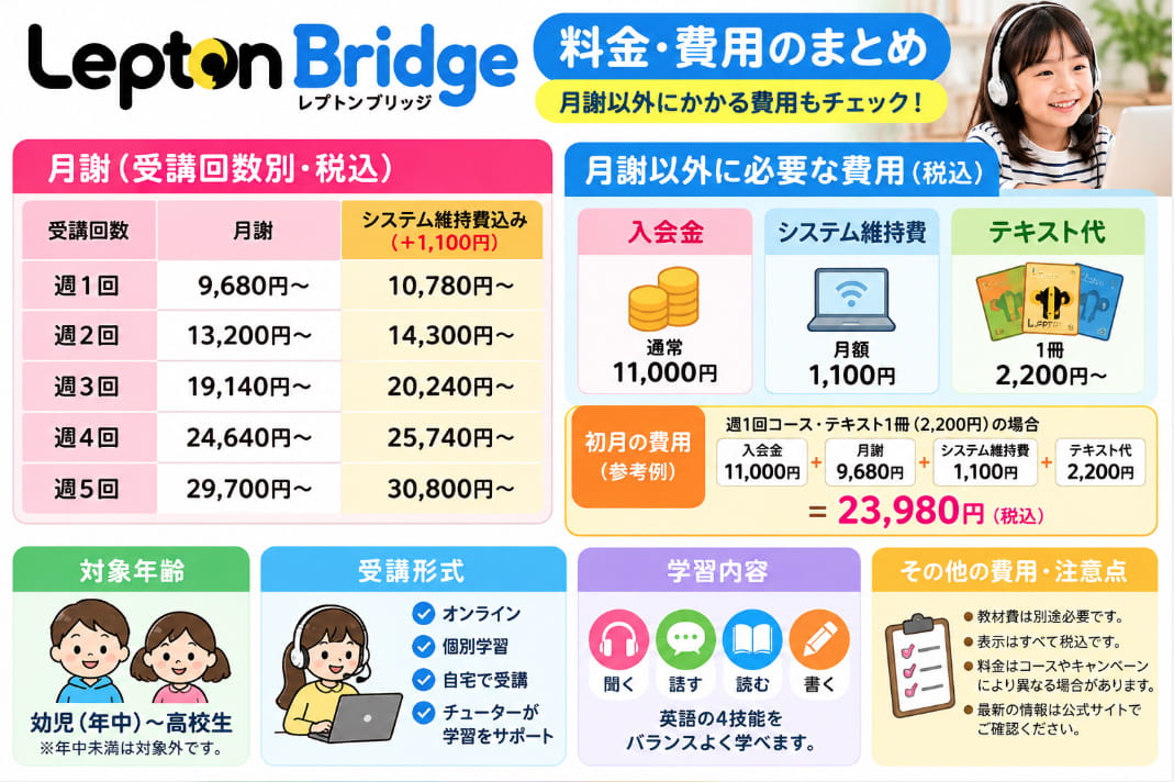 Lepton Bridgeの月謝・入会金・システム維持費・教材費をまとめた料金比較図