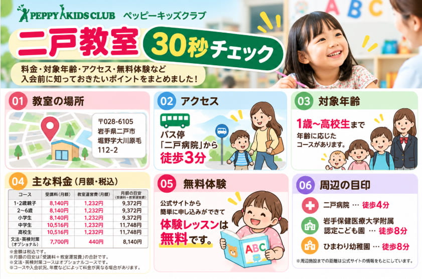 ペッピーキッズクラブ二戸教室の料金・対象年齢・アクセス・無料体験30秒チェック