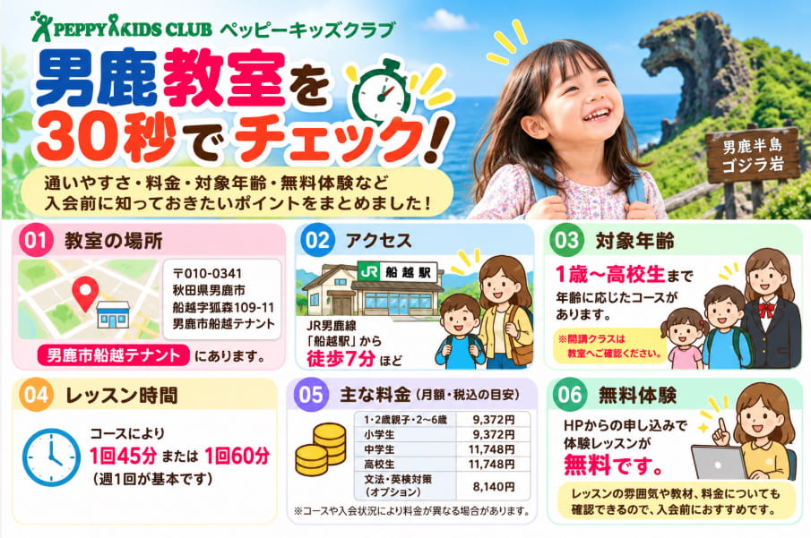 ペッピーキッズクラブ男鹿教室の料金・対象年齢・アクセス・無料体験30秒チェック